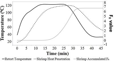Shelf-Stable Sustainable Shrimp Thermally Processed With Reciprocal Agitation